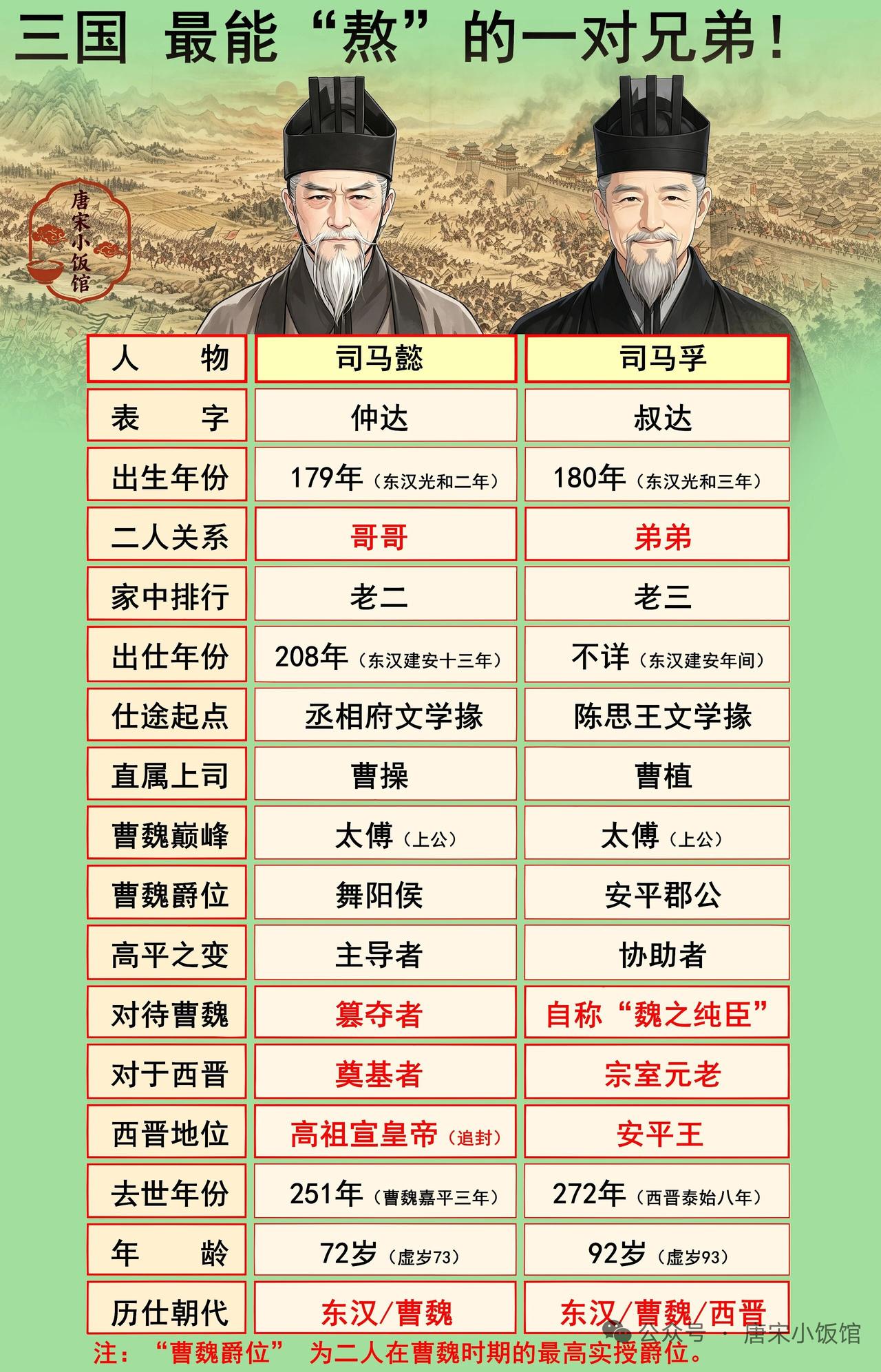 司马懿和司马孚这两兄弟，在三国历史里走向很不同。司马懿野心勃勃，高平陵之变后，司