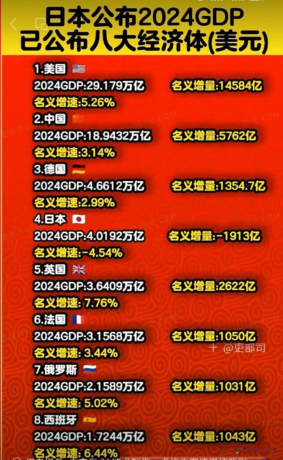 日本公布了2024年世界八大经济体GDP。没想到增长最快的国家是美国、英国、俄罗