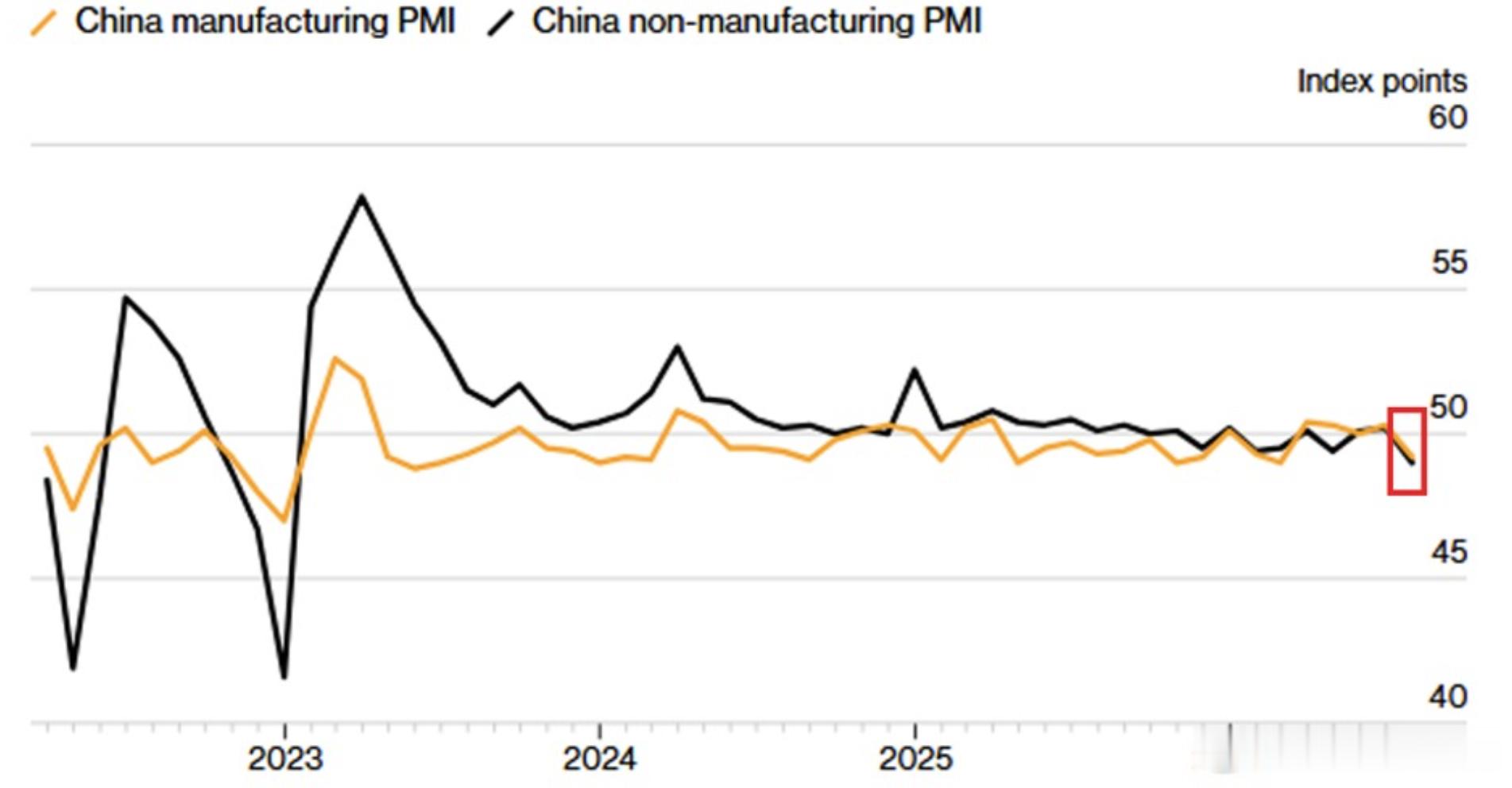 中国制造业PMI在7月下跌1.1个百分点至49.2，2月以来首次跌破50