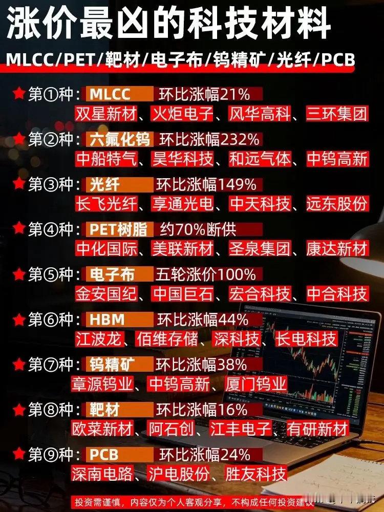近期涨价最猛9大科技材料全梳理，细分龙头整理好了近期科技上游材料轮番涨价，供需缺