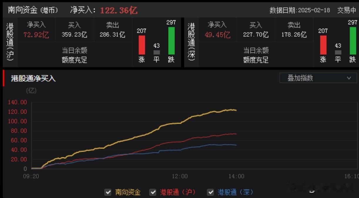 还有什么可说的，港A股大幅背离，南向资金加速买入，陆股通资金却加速出逃