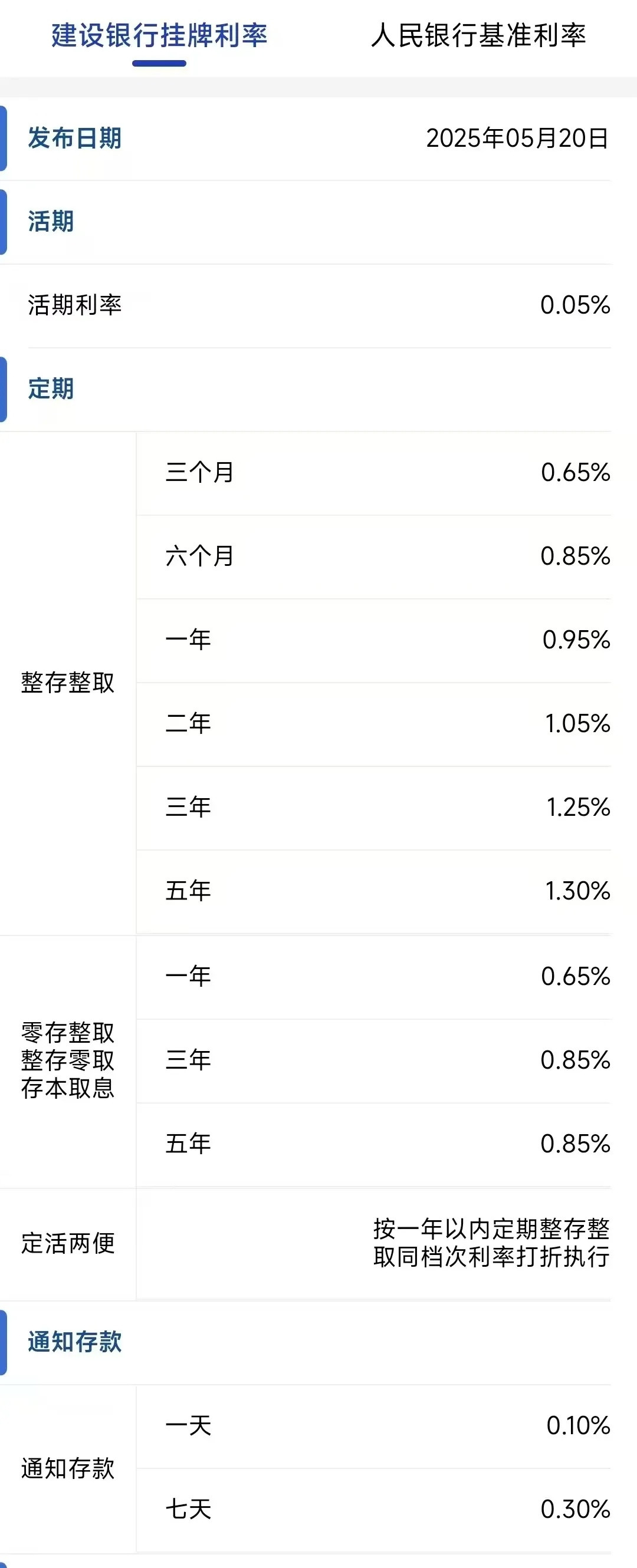 银行降息，其中中国建设银行官宣的活期利率下调5个基点至0.05%；定期整存整取三