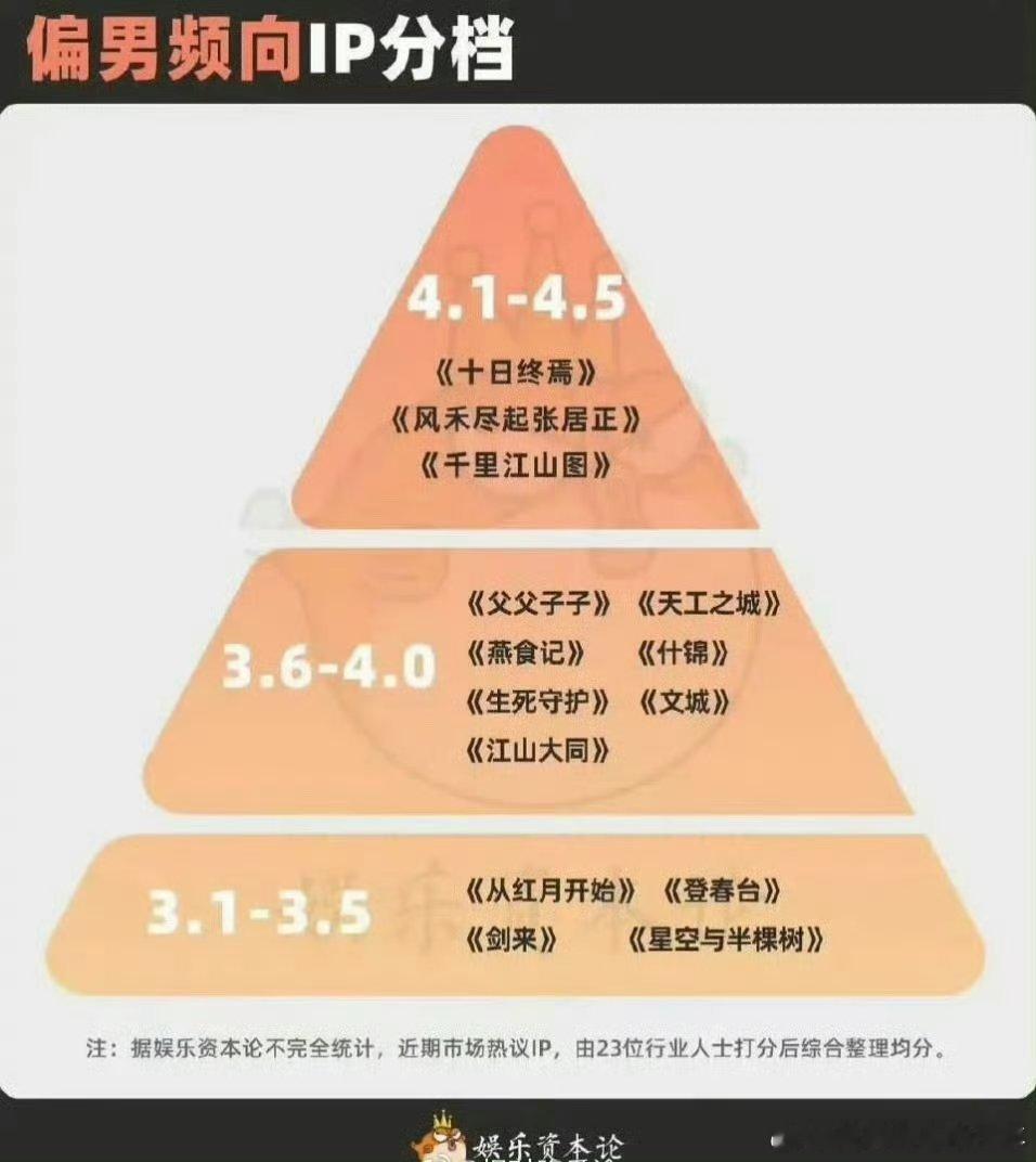 这是之前瑞脂做的男频ip等级分布图。是不是要考虑重新排布了[捂脸哭][捂脸哭]毕竟十