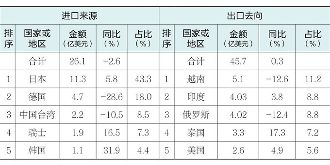 2026年上半年金属加工机床进口来源和出口去向排名前五的情况，印度成为第二目的地