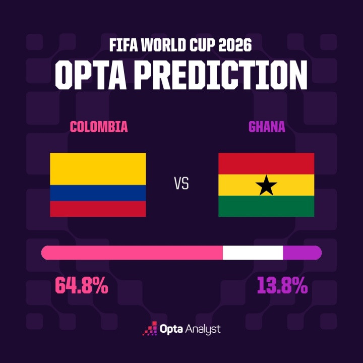 Opta预测阿根廷vs佛得角获胜概率: 阿根廷81%胜, 佛得角胜仅6.8%