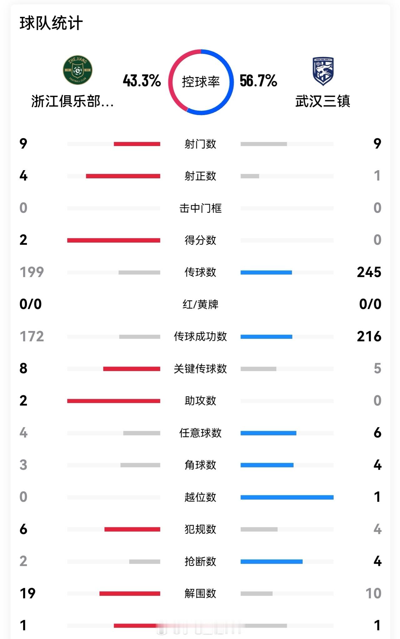 浙江队vs武汉三镇说实话上半场落后2球，我是真没想到丢球那么快。从双方数据来看
