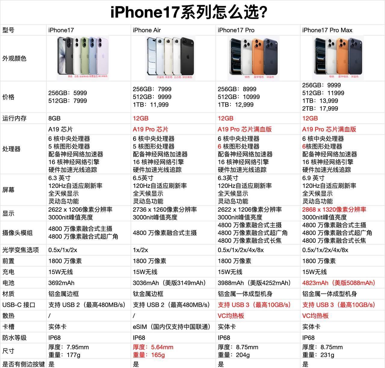 最新发布的苹果手机17全系性能配置汇总，升级还得比较大的，哪一款最有性价比每个人