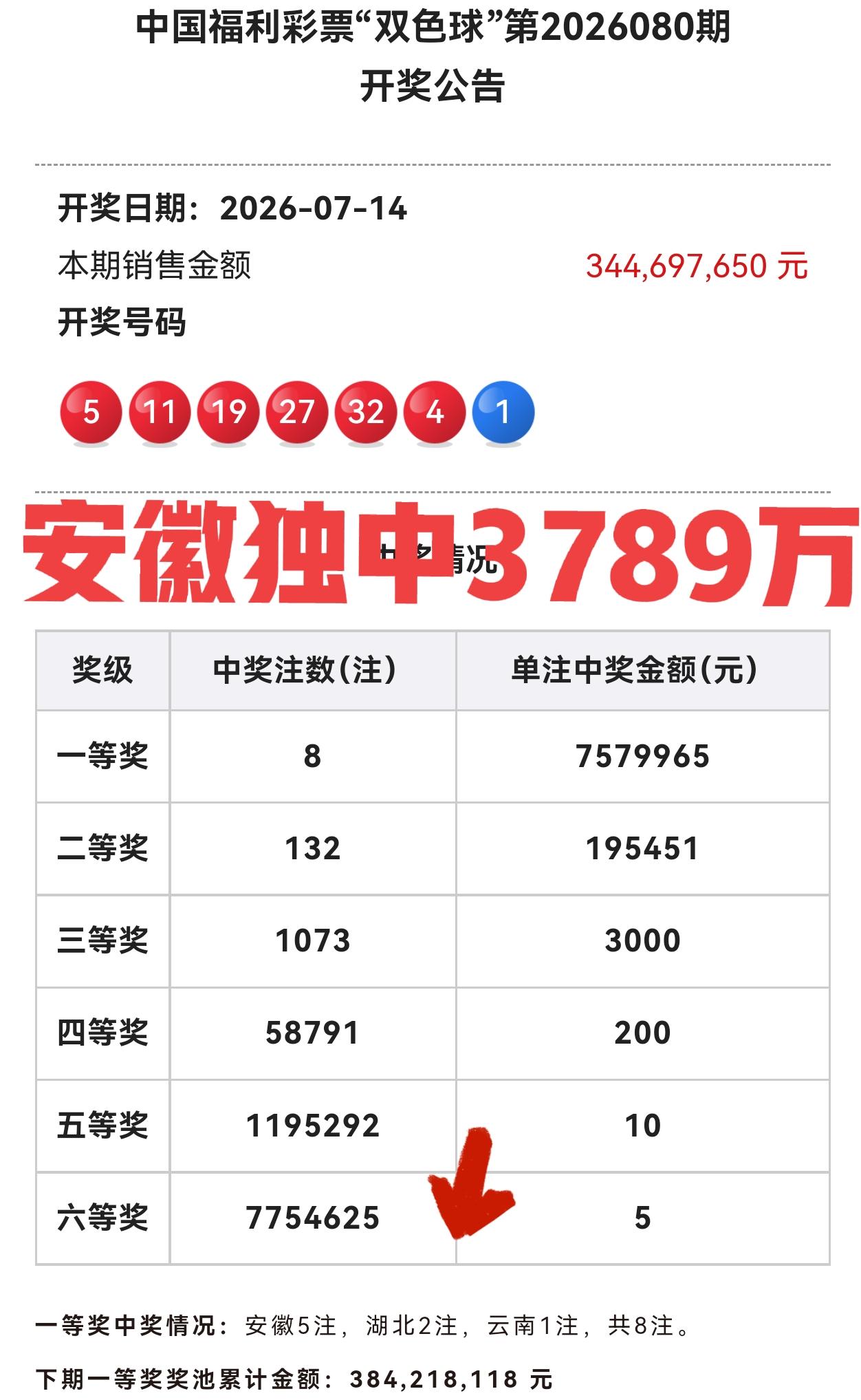 爆了，爆巨奖了！安徽彩民独中3789万巨奖！双色球第26080期开奖，别看一