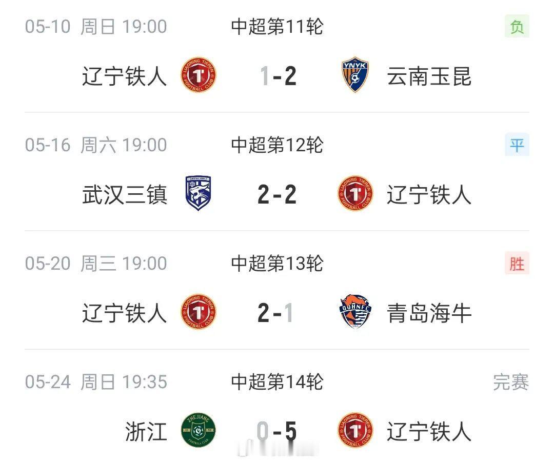 徐正源执教辽宁铁人4场进10球中超联赛第14轮，辽宁铁人客场5-0浙江队，实