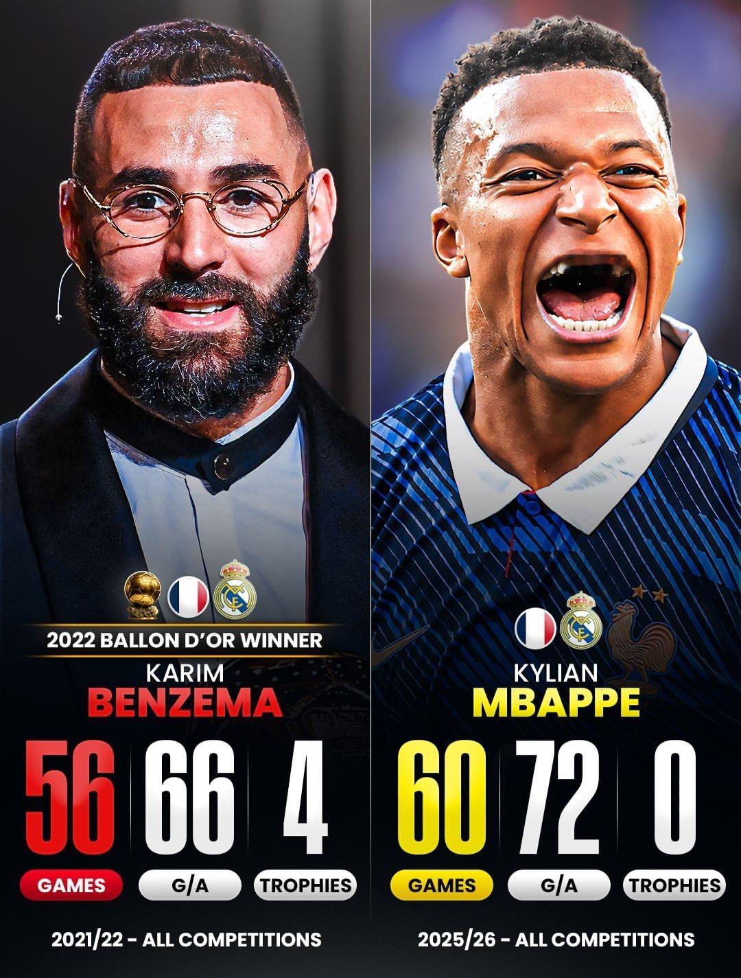 姆巴佩与最近5届金球奖得主的数据对比！😱🏆今年大概率还得继续陪跑……#姆巴佩##金球奖##梅西#