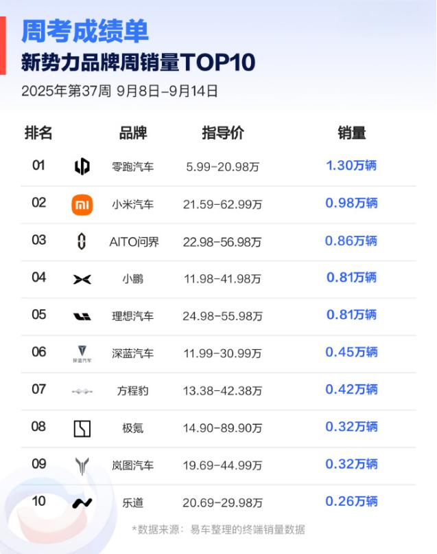 韩路曝光零跑全新D系列全尺寸SUV，采用行业多项新技术？ 今天，是周销量公布