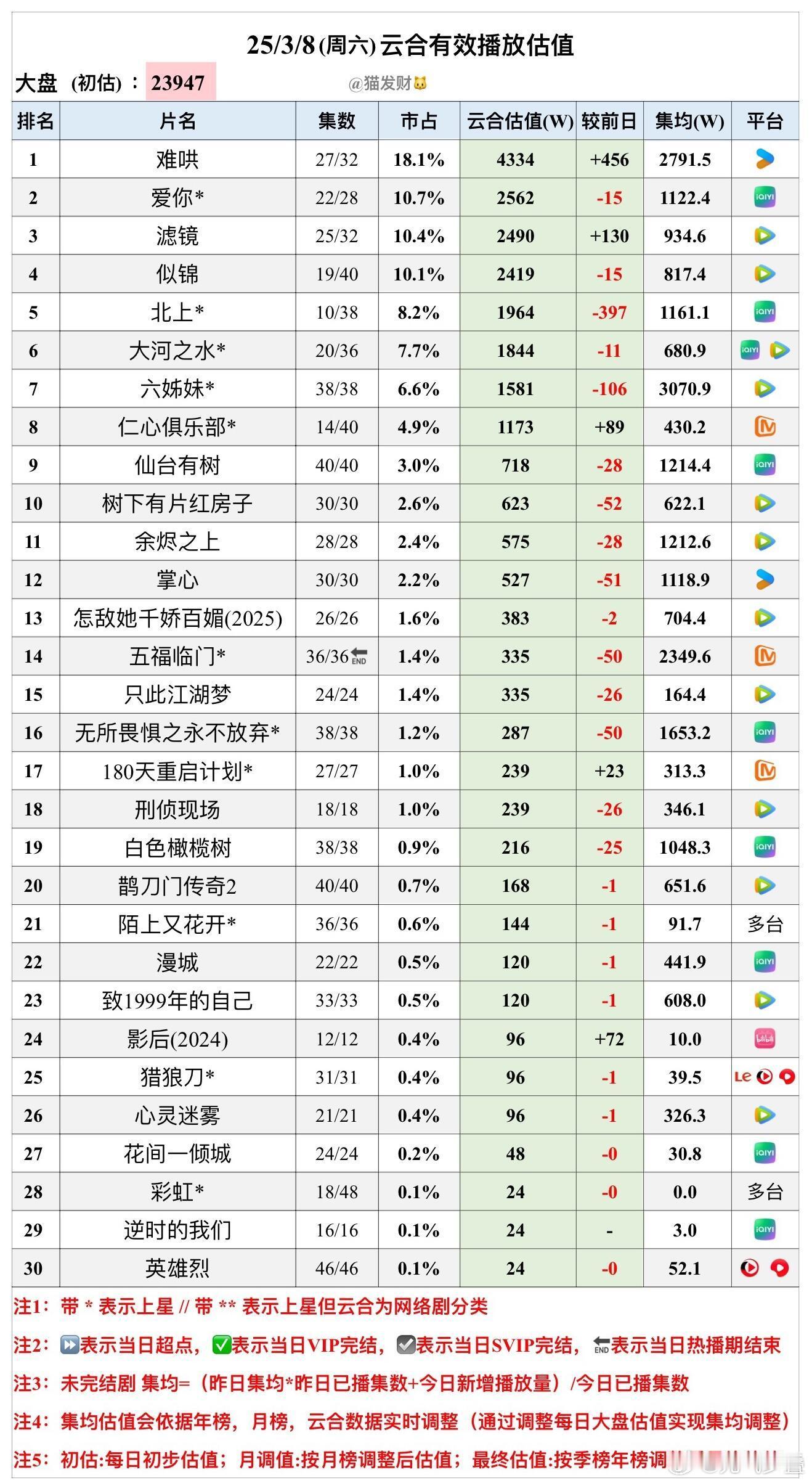 北上目前更新10集，云合集均1161w，酷云全端集均3133w，很不错