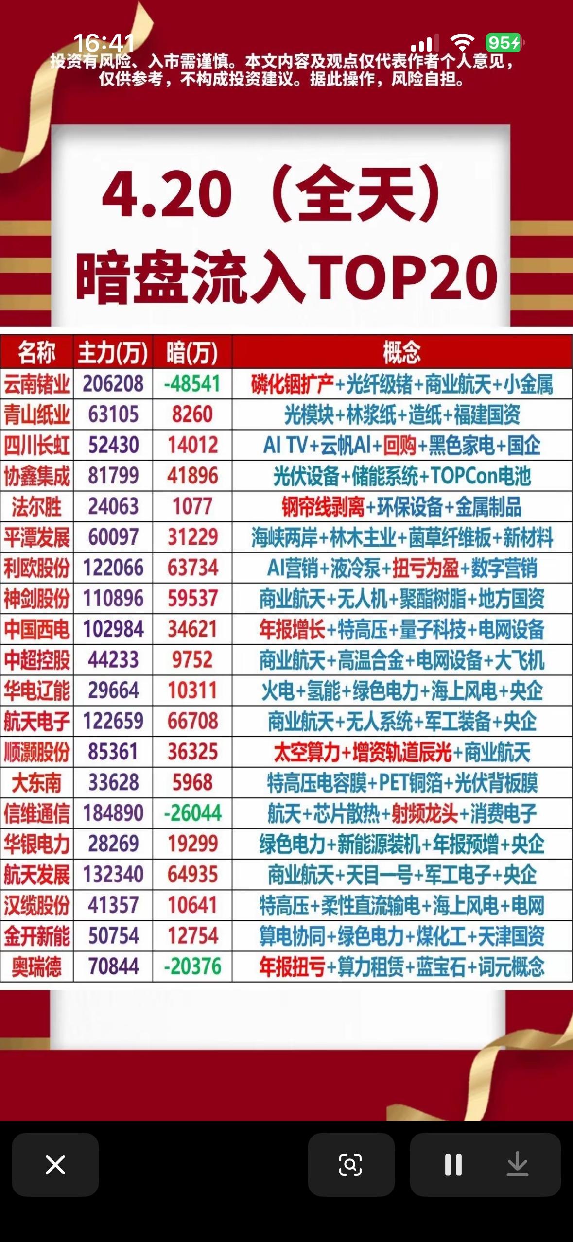 2026年4月20日周一主力暗盘资金净流入前20名排行榜揭晓2026年4月2