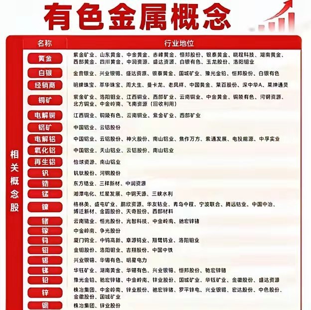有色金属板块完整梳理｜三大主线逻辑清晰有色金属板块整体分为贵金属、工业金属、战略