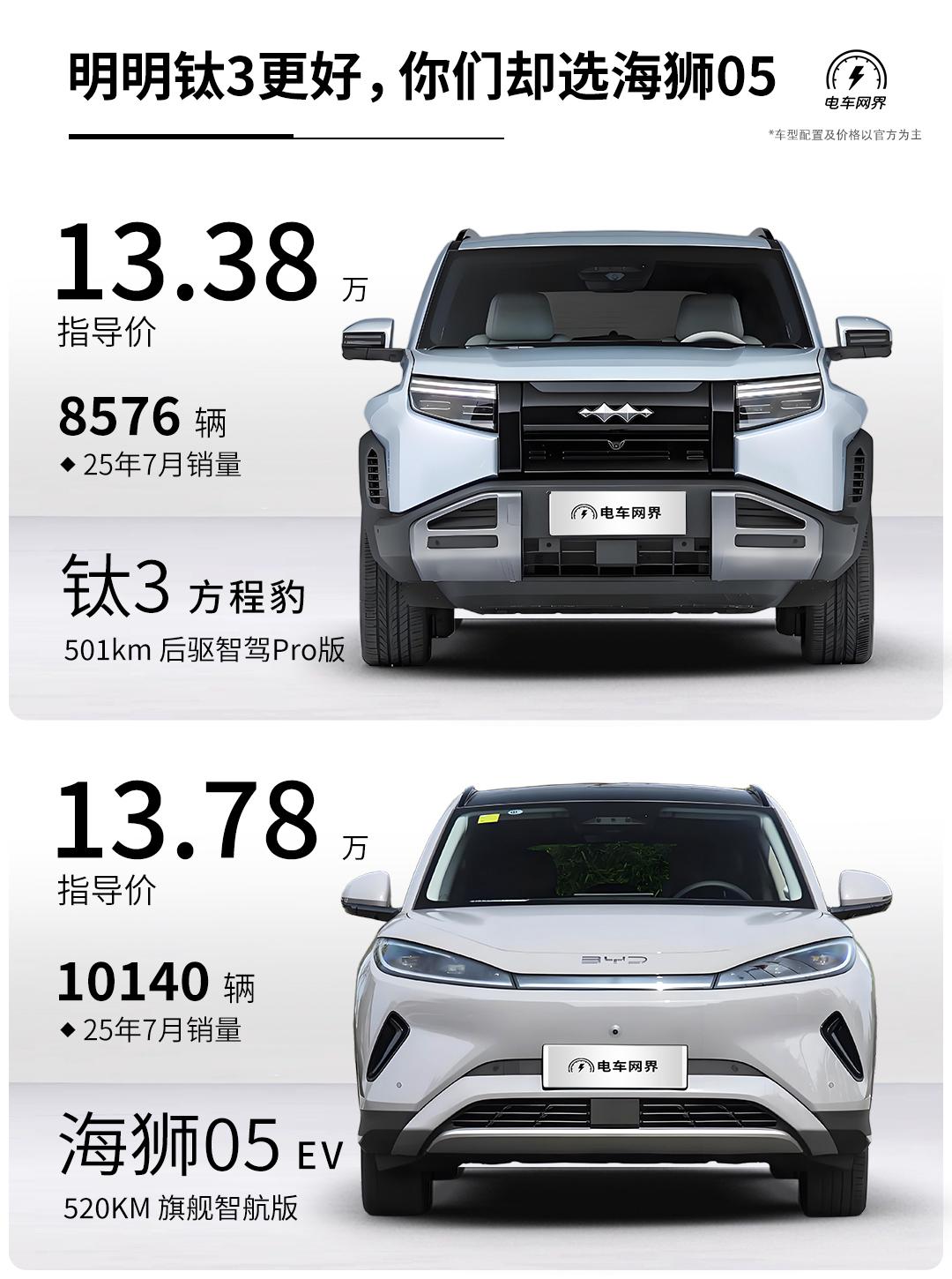 同为比亚迪旗下的紧凑型纯电SUV，海狮05EV的销量表现要略好于方程豹钛3，如