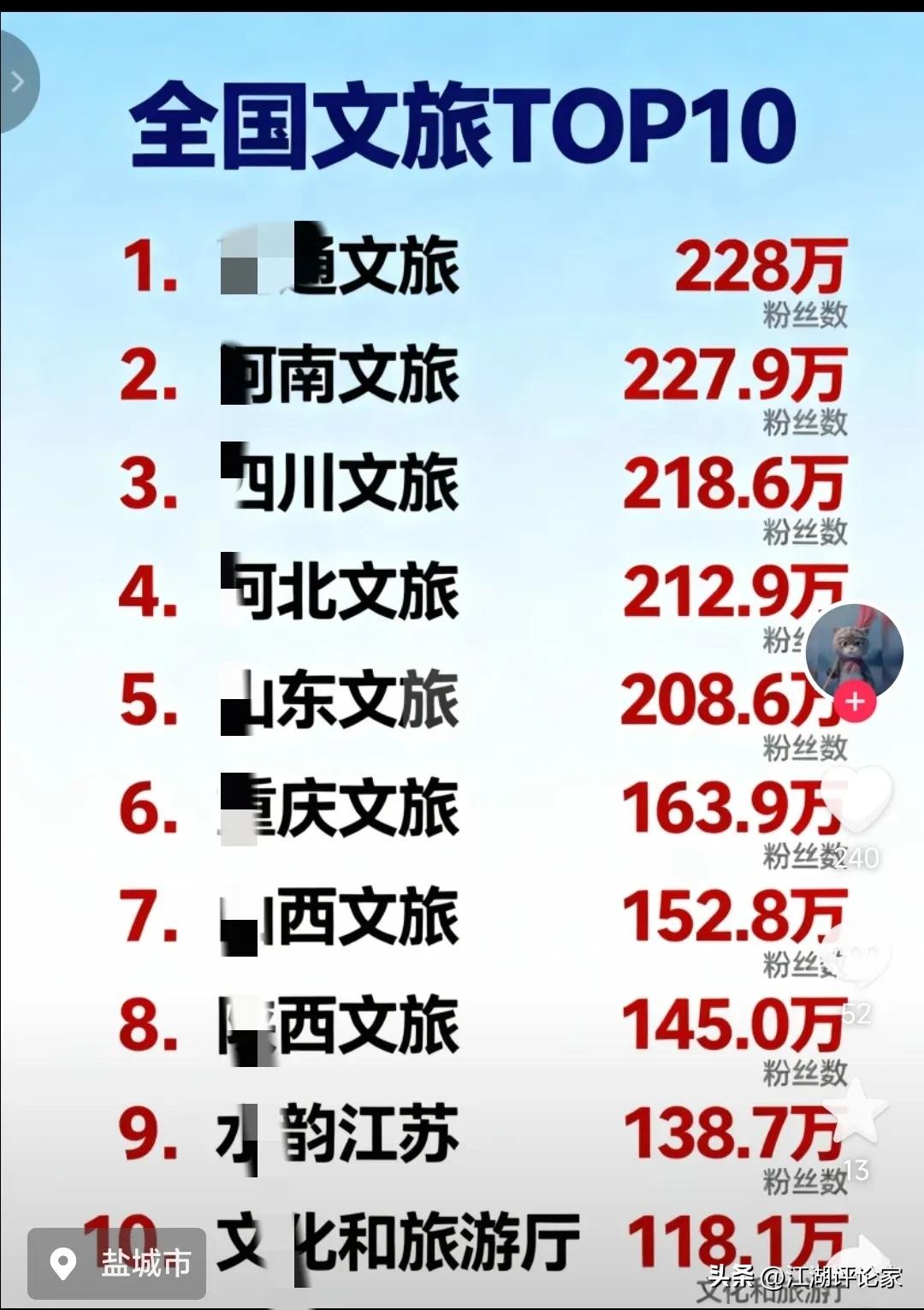 南通不仅是江苏的“南哥”，也是全国的“南哥”。因为其文旅粉丝已经超越河南，成为