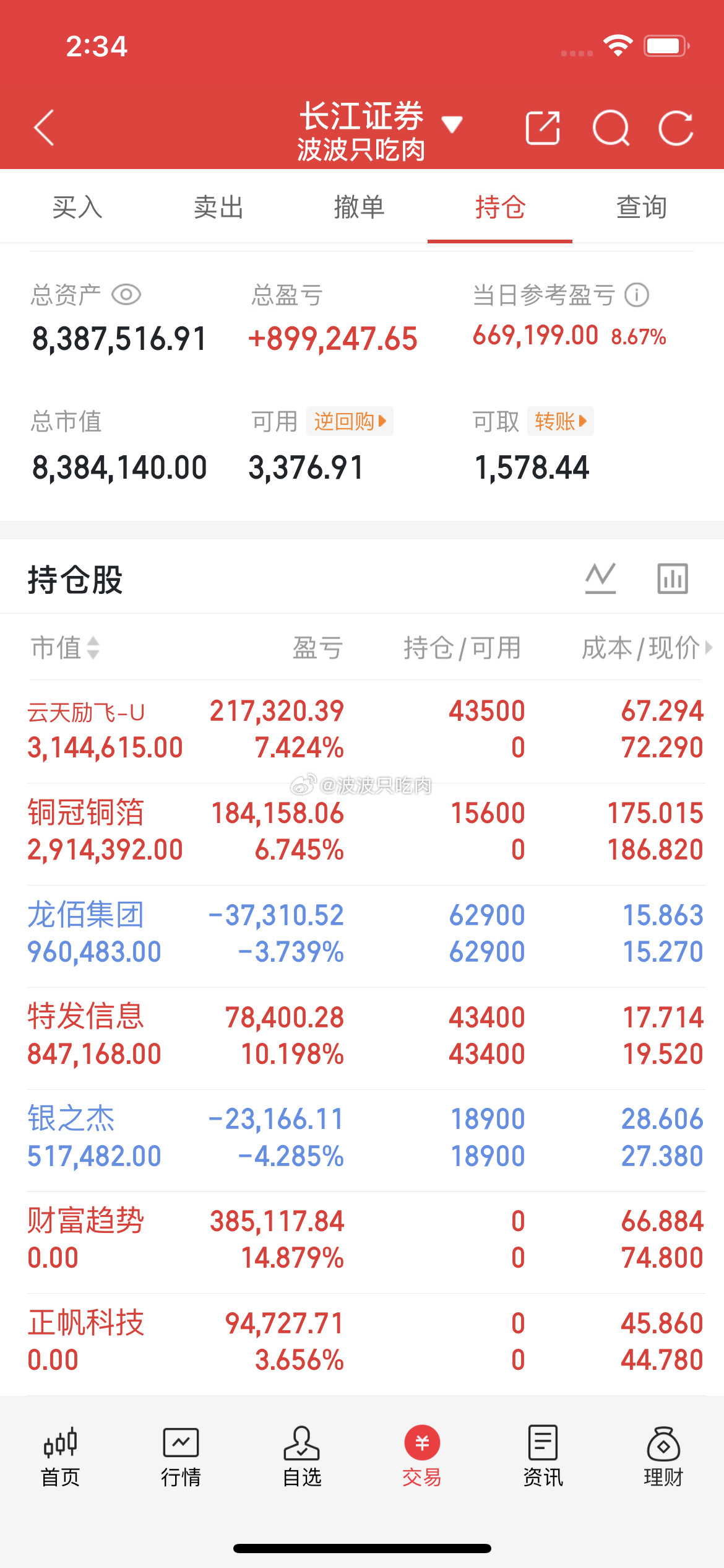 波波今日实盘操作记录目前持仓：云天励飞铜冠铜箔龙柏集团特发信息银之杰出