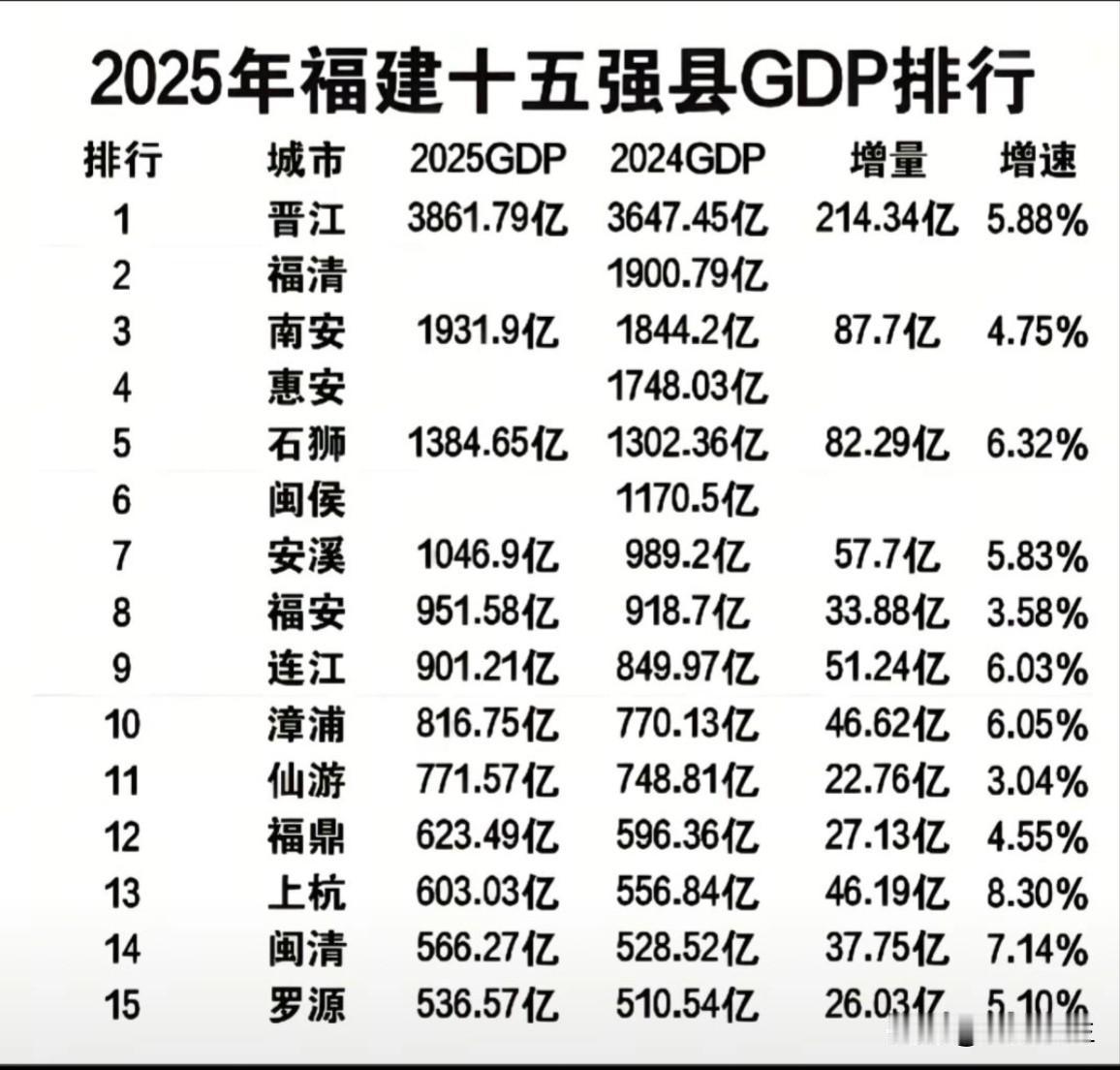 2025年福建十五强县GDP排行。