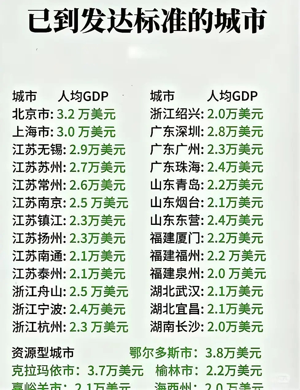 已经达到发达标准的城市​​​