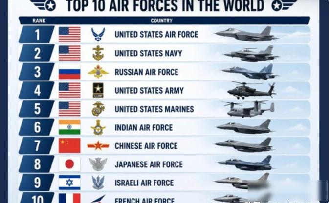 印度空军排第六，中国第七，榜单刚出就吵翻了天，背后算法真能反映实力吗2026