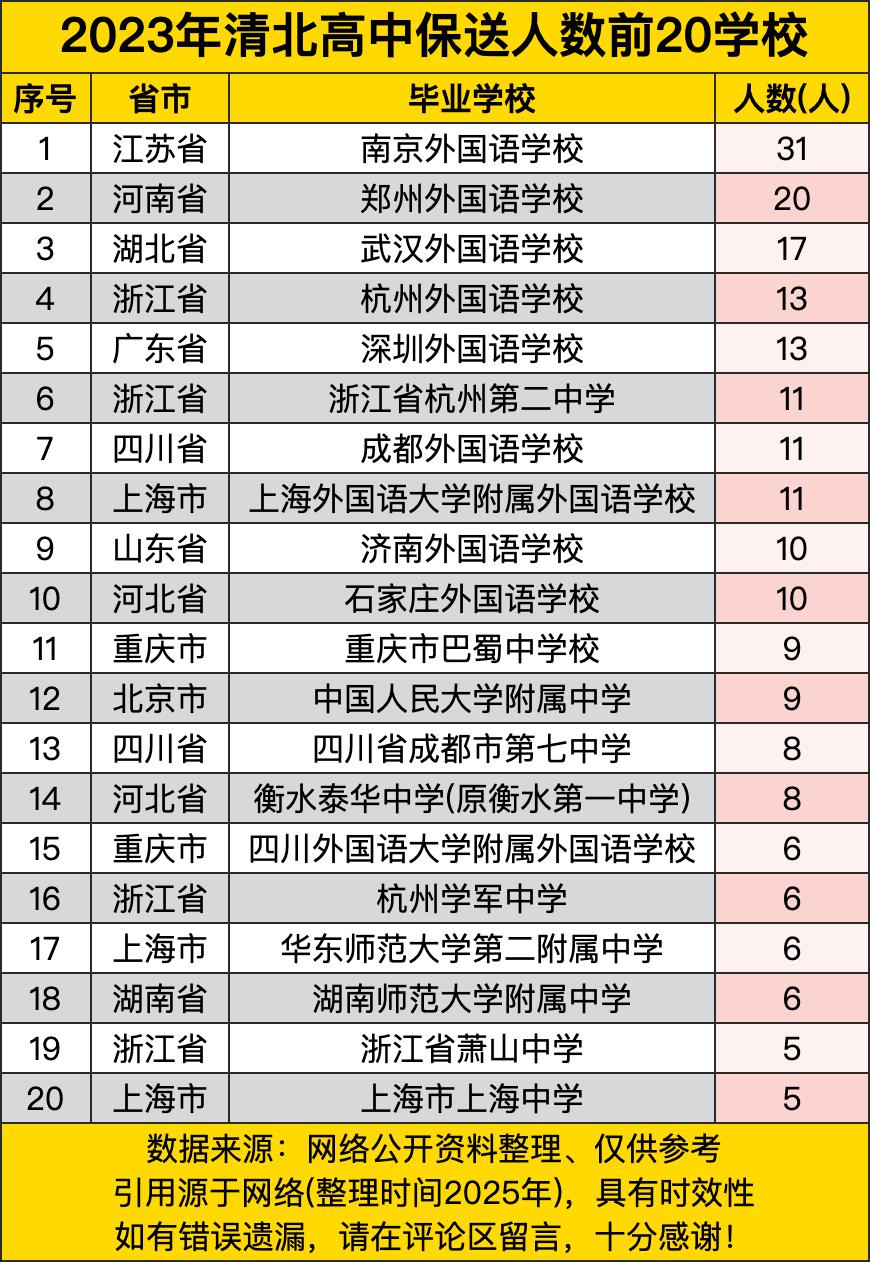 南京外国语31人封神（郑州外国语20人、武汉外国语17人疯狂追赶却死活够不着），