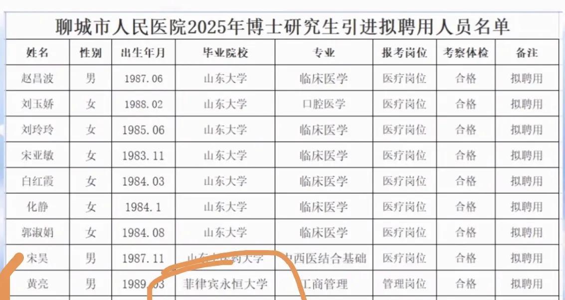 近期，聊城市人民医院拟聘用名单公示中，两名80后博士均毕业于菲律宾永恒大学，专业