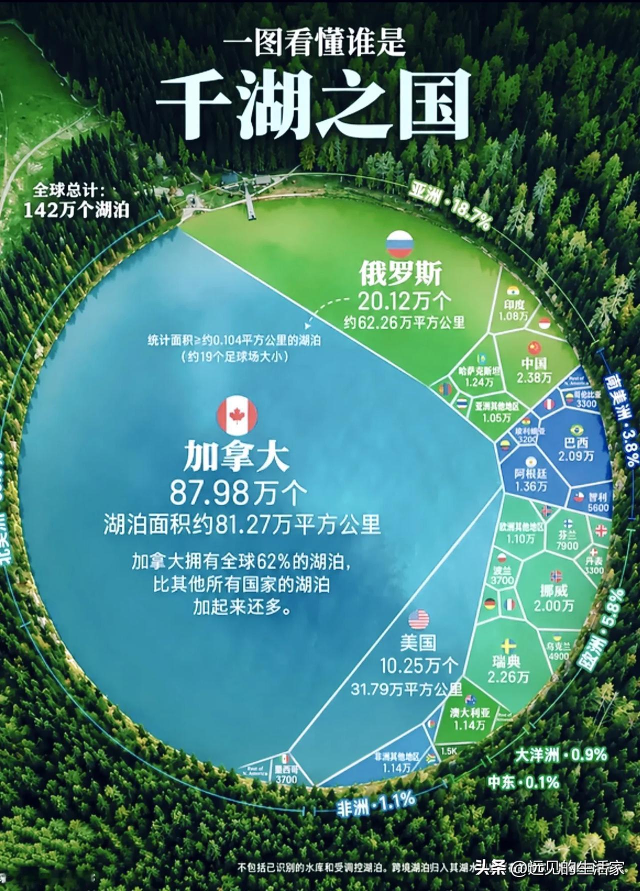 谁才是真正的千湖之国？一张图颠覆固有认知！🌍提起千湖之国，很多人第一反应