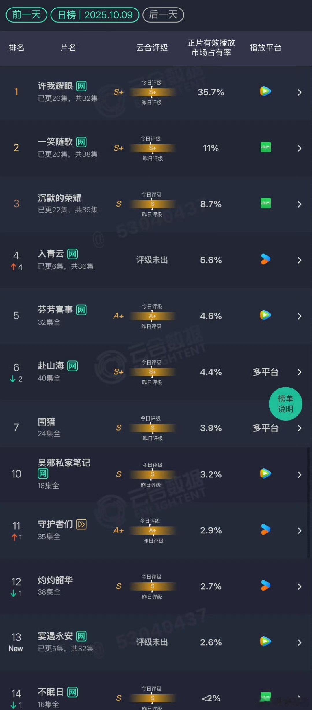 许我耀眼单更都8500+，每天都能上300多4000集均[doge]​​​