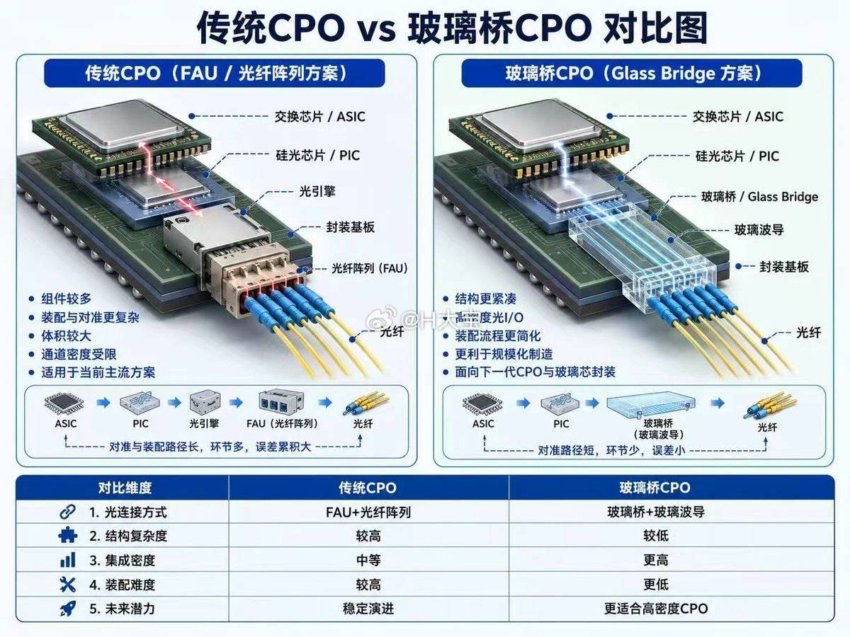 研究了康宁的新技术，后面易中天（中际旭创，新易盛，天孚通信）走势预计会分化。康宁