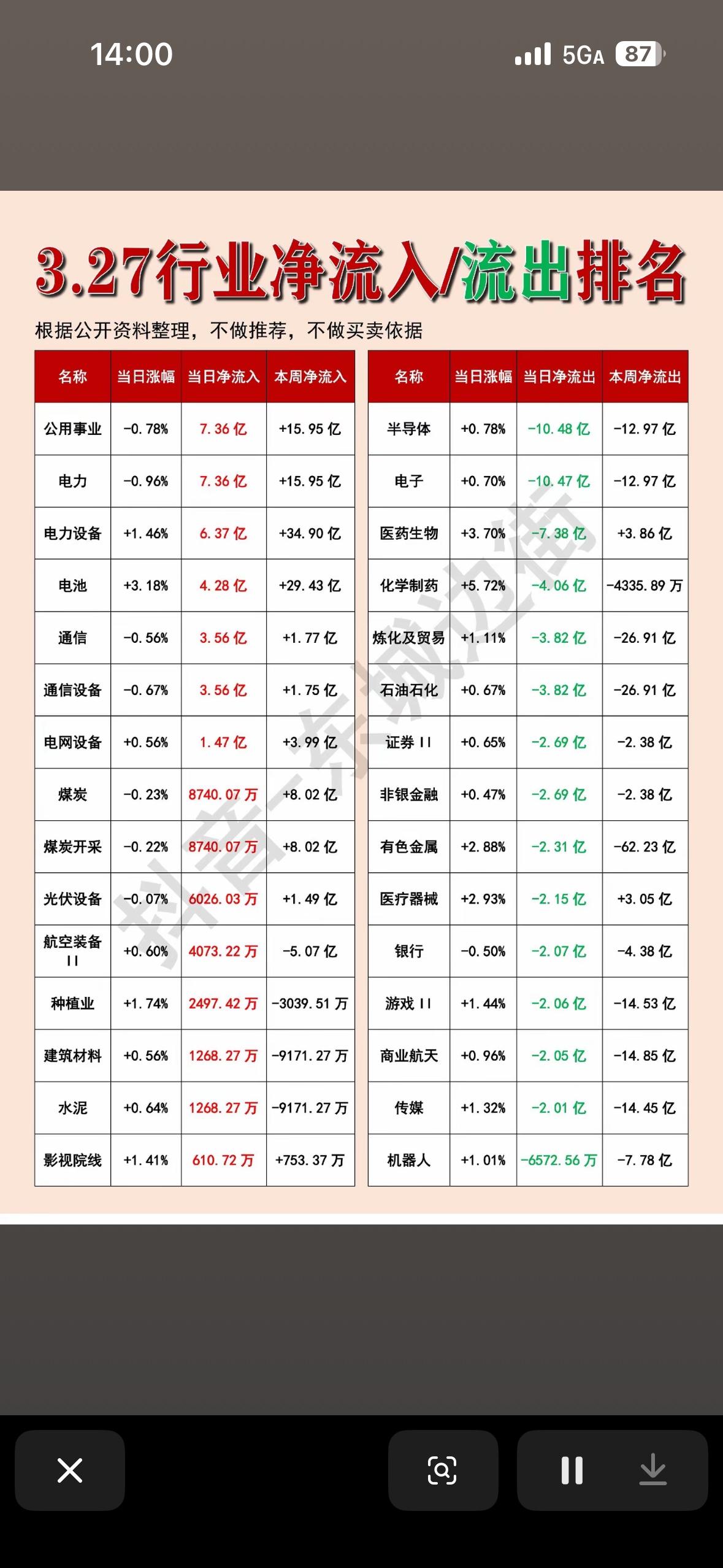 3.27资金动向：公用事业、电力吸金超7亿，半导体、电子净流出超10亿3月2