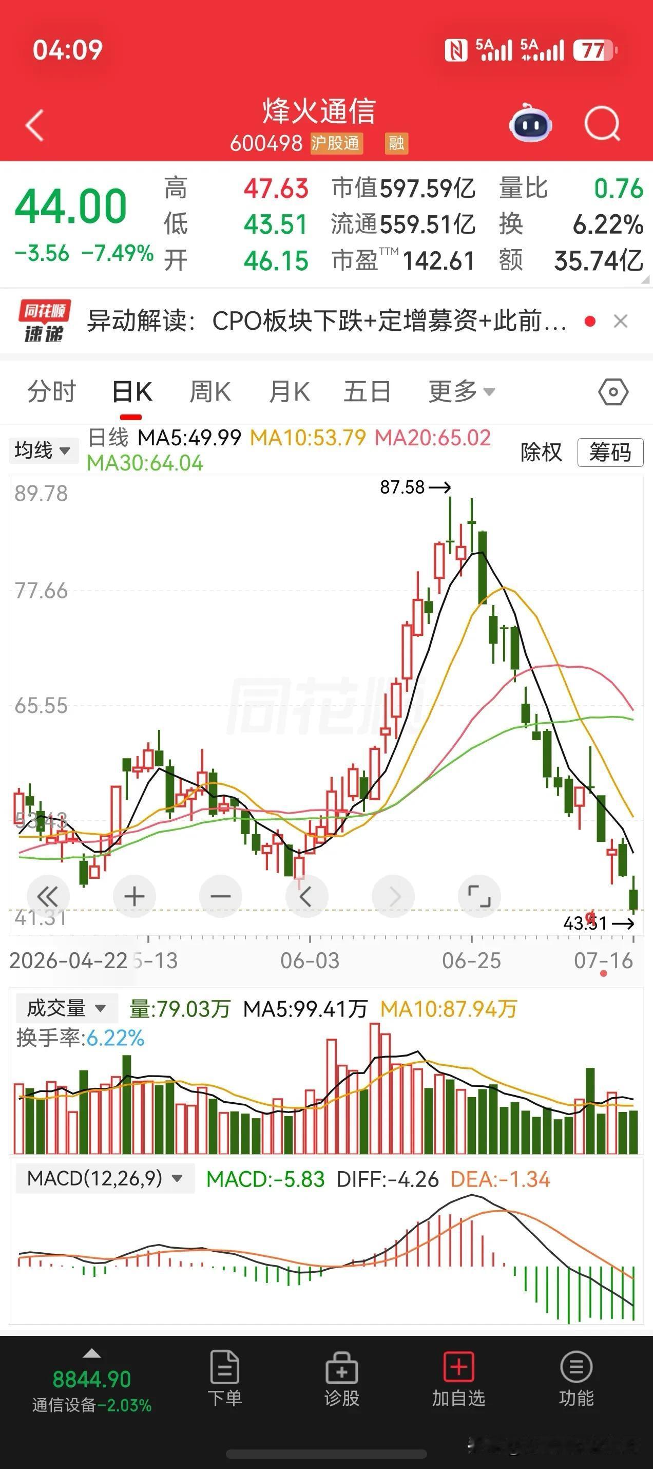 一半跌去了，该股从最高的87元附近一路下跌，3个礼拜的时间，跌到44元左右。接