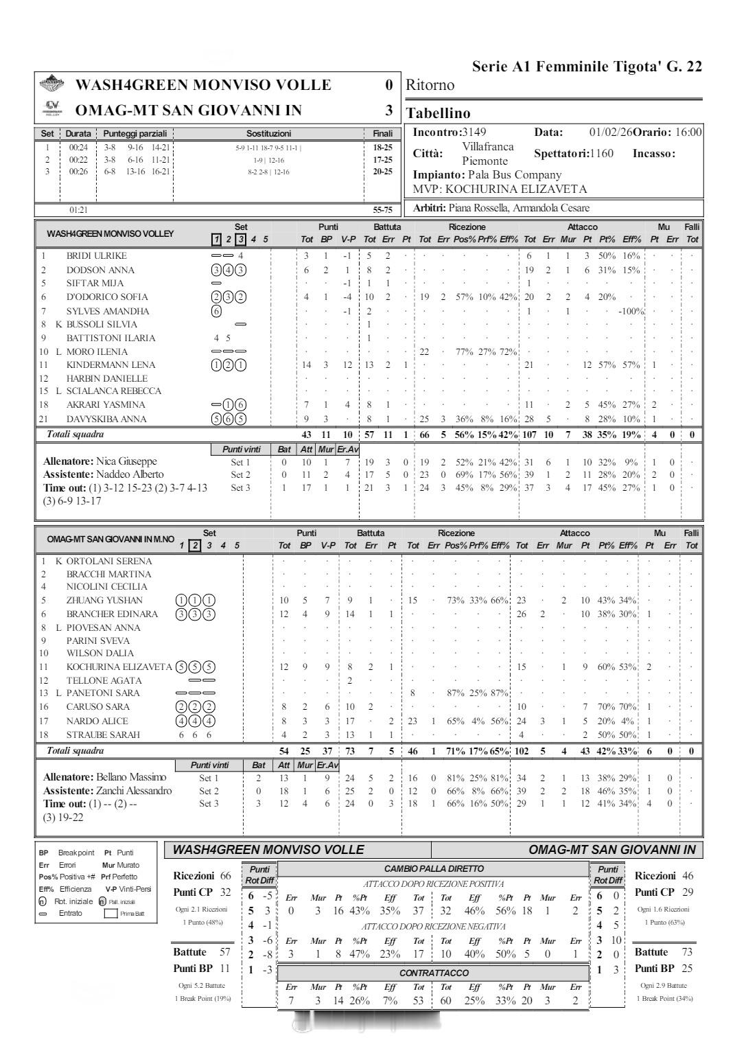 【意甲女排圣乔瓦尼3-0完胜皮内罗洛庄宇珊10分】中国排球留洋动态国际排坛战报