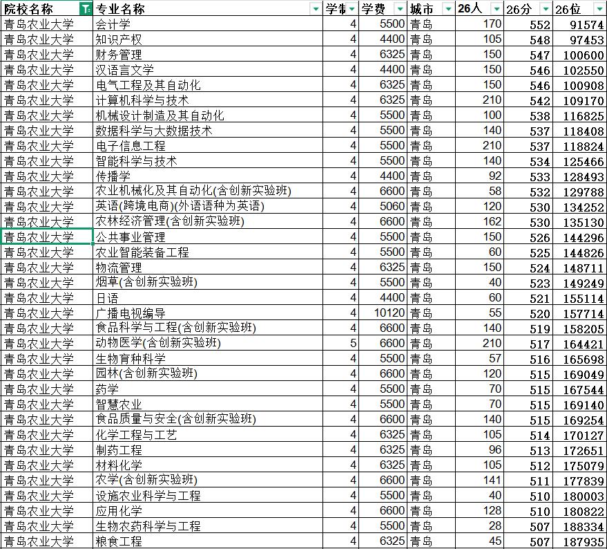在山东高校的“江湖”里，有一所学校堪称“逆袭界的天花板”，它就是——青岛农业大学