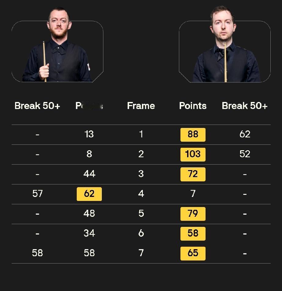 三名种子选手被淘汰!截至12月2日，斯诺克英锦赛正赛首轮已经打完了12场，三名