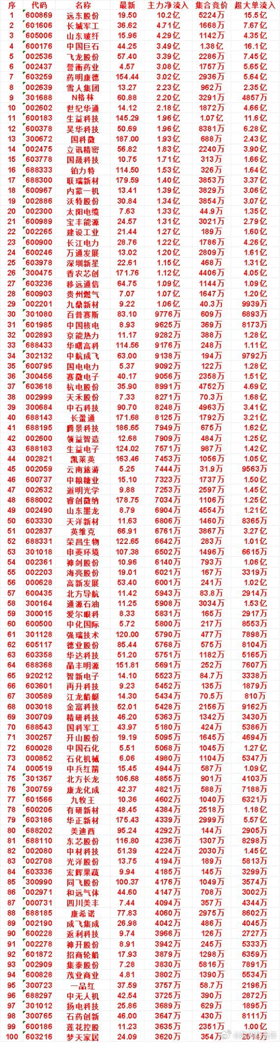 9月2日开盘45分钟，主力资金“买入的”的名单一览！​国晟科技：最新10.7
