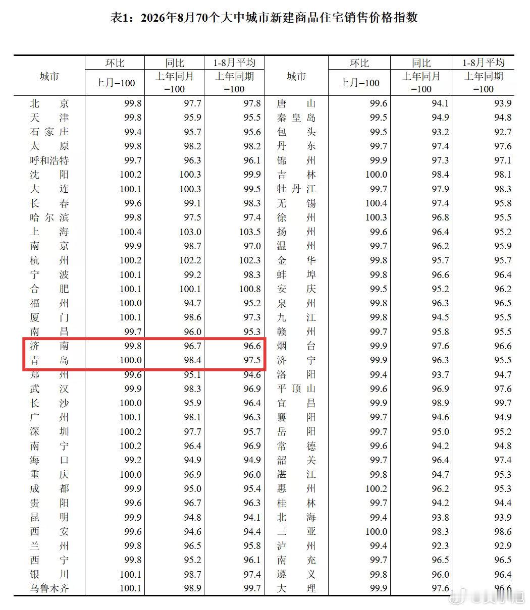 2026年8月份，看全国的楼市依然处于稳定调整中。单独看我们大济南新房，二手房都有所下降。尤其是二手