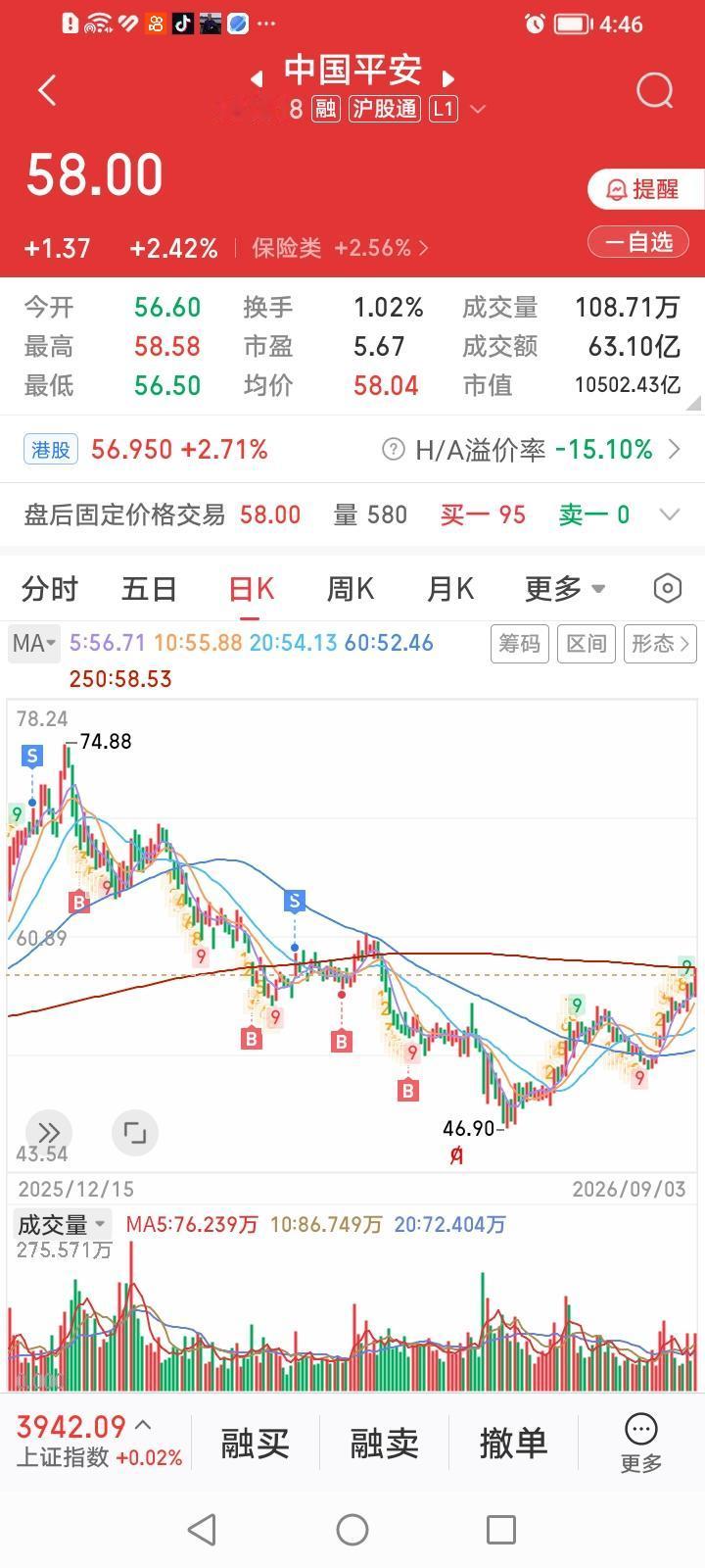 中国平安，今天攻而不占年线为哪般？中国平安收盘上涨2.42%，收盘价58.00