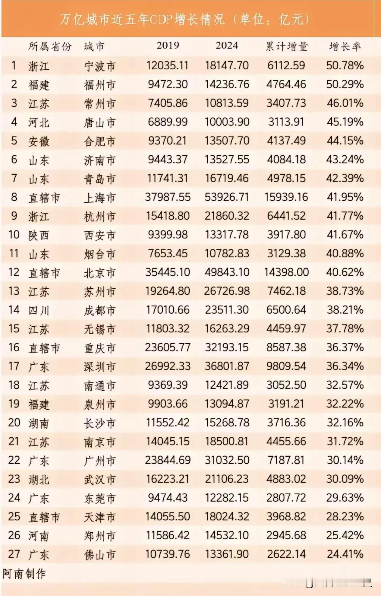 全国GDP超万亿的27个城市近5年GDP增长速度排名。浙江省宁波市表现抢眼，近5