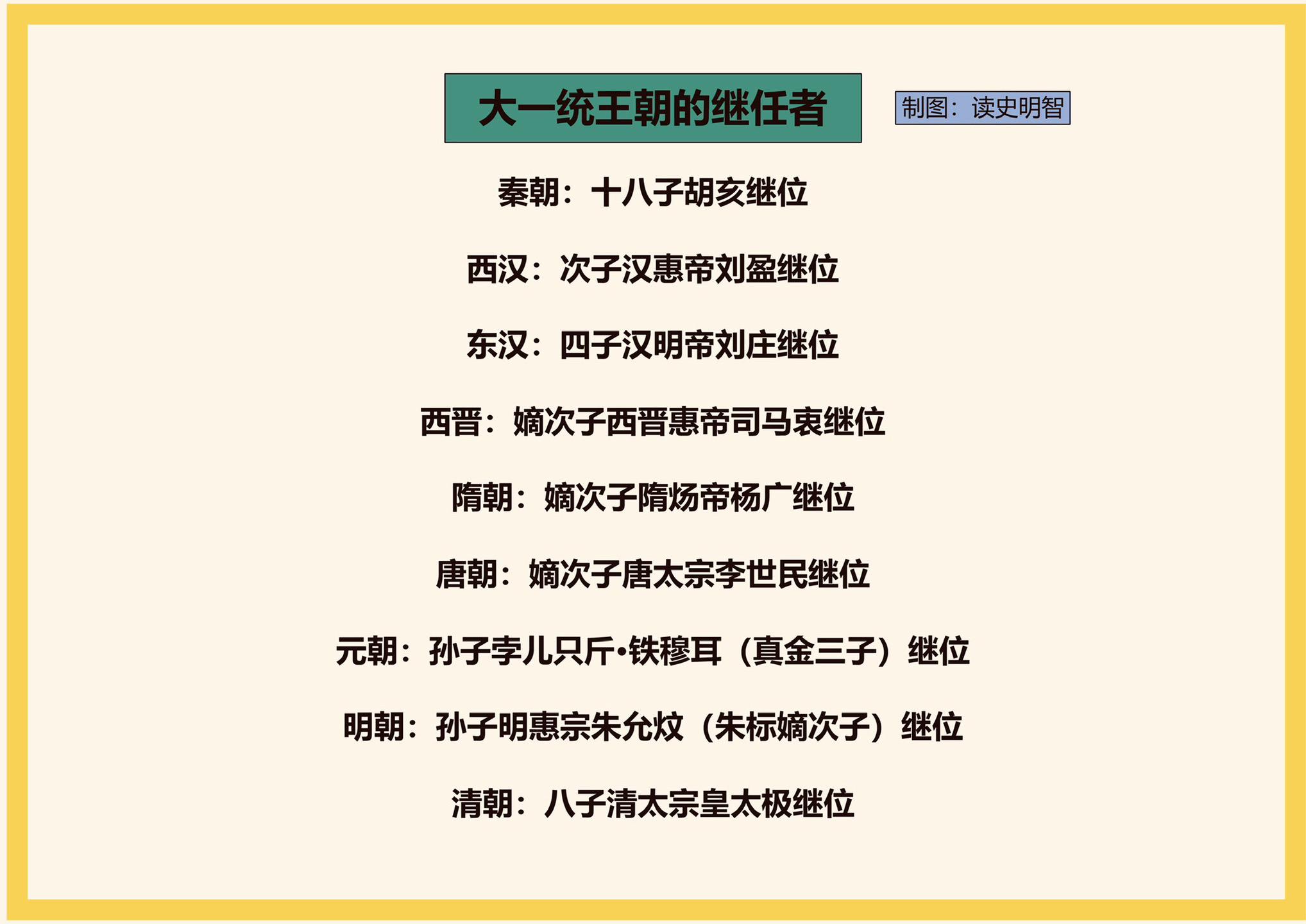 看图找规律。大一统王朝的继任者