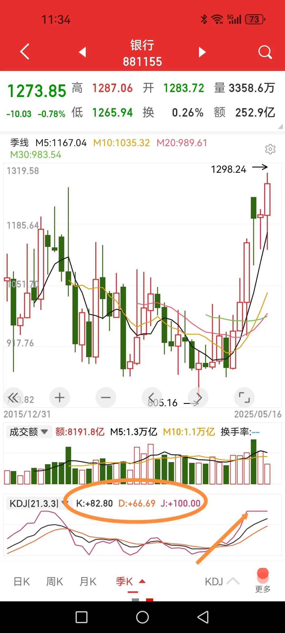 银行板块和化学制药板块的大周期技术图形和指标对比。1、以季线图为例，银行板块