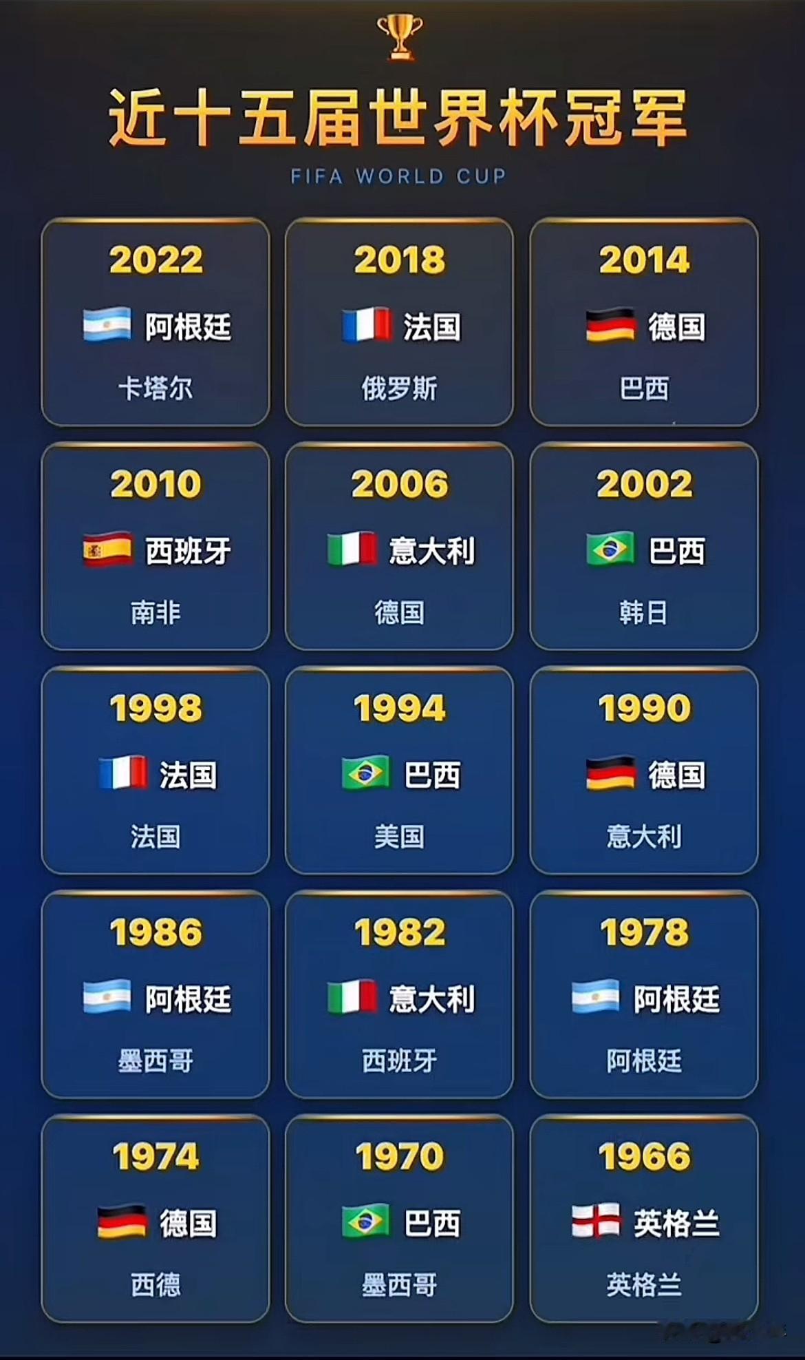 近十五届世界杯冠军国家，阿根廷德国巴西都是三次，美国和英国怎么一个没有，不知道今