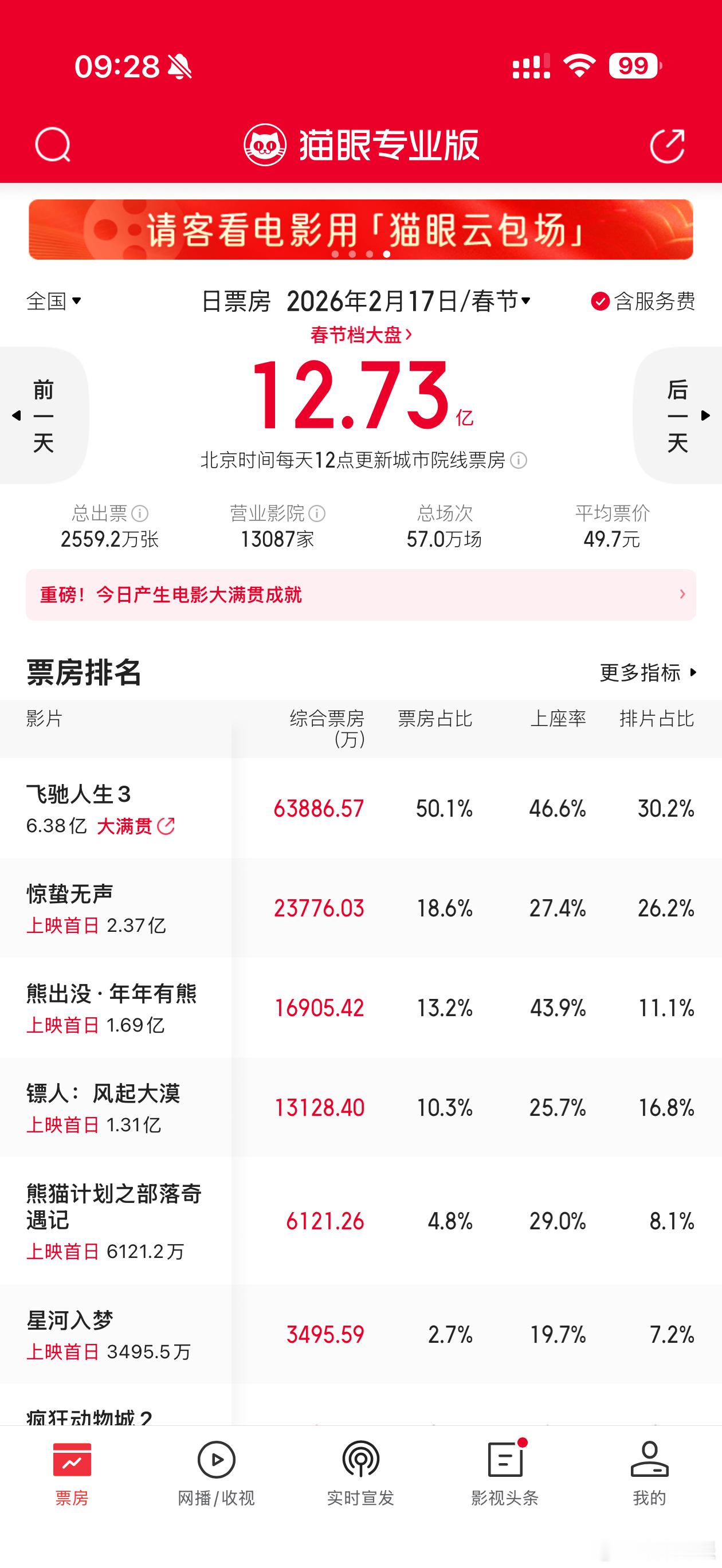 吴京式营销又开始发力了，全网都在夸镖人打戏好看，值回票价。所以文戏呢？剧情混乱演