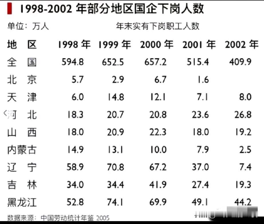 当你看到这份下岗图表，瞬间就懂了当年东北人吃鸡架的原因。以前东北国企多，下岗潮