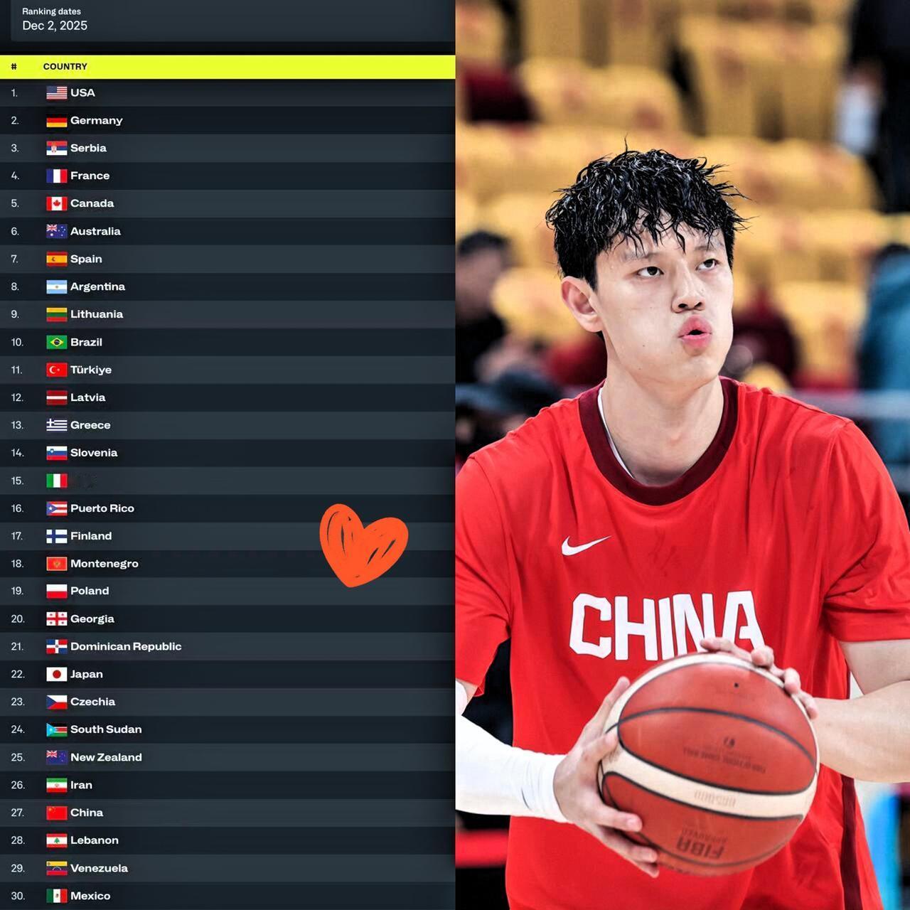 中国男篮排名“原地踏步”？世界第27、亚洲第5看着稳，实则藏着大危机！