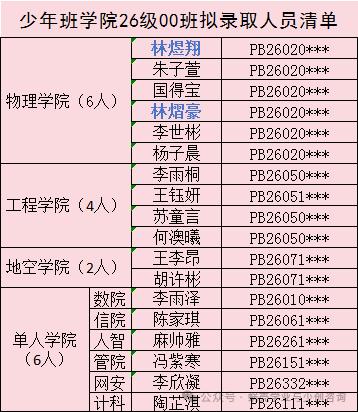 百里挑一！中科大少年班学院26级00班新生录取18人中科大王牌学院毫无疑问就是