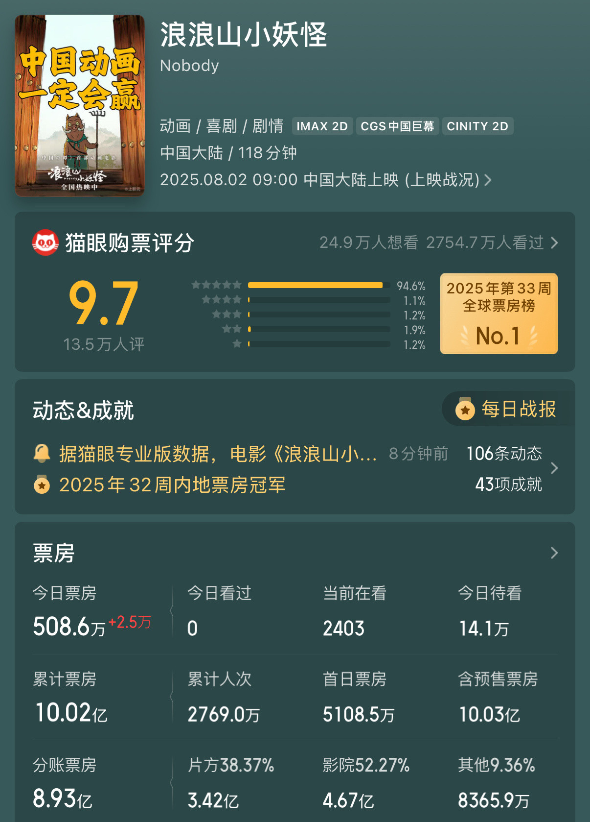 【浪浪山小妖怪票房破十亿】中国动画一定会赢据猫眼专业版数据，18日，电影《浪浪山
