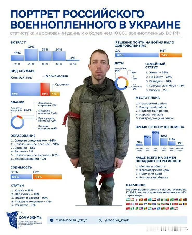 乌方公开了截至目前俄军战俘的一些数据：*累计已有1万名俄军被俘。*202