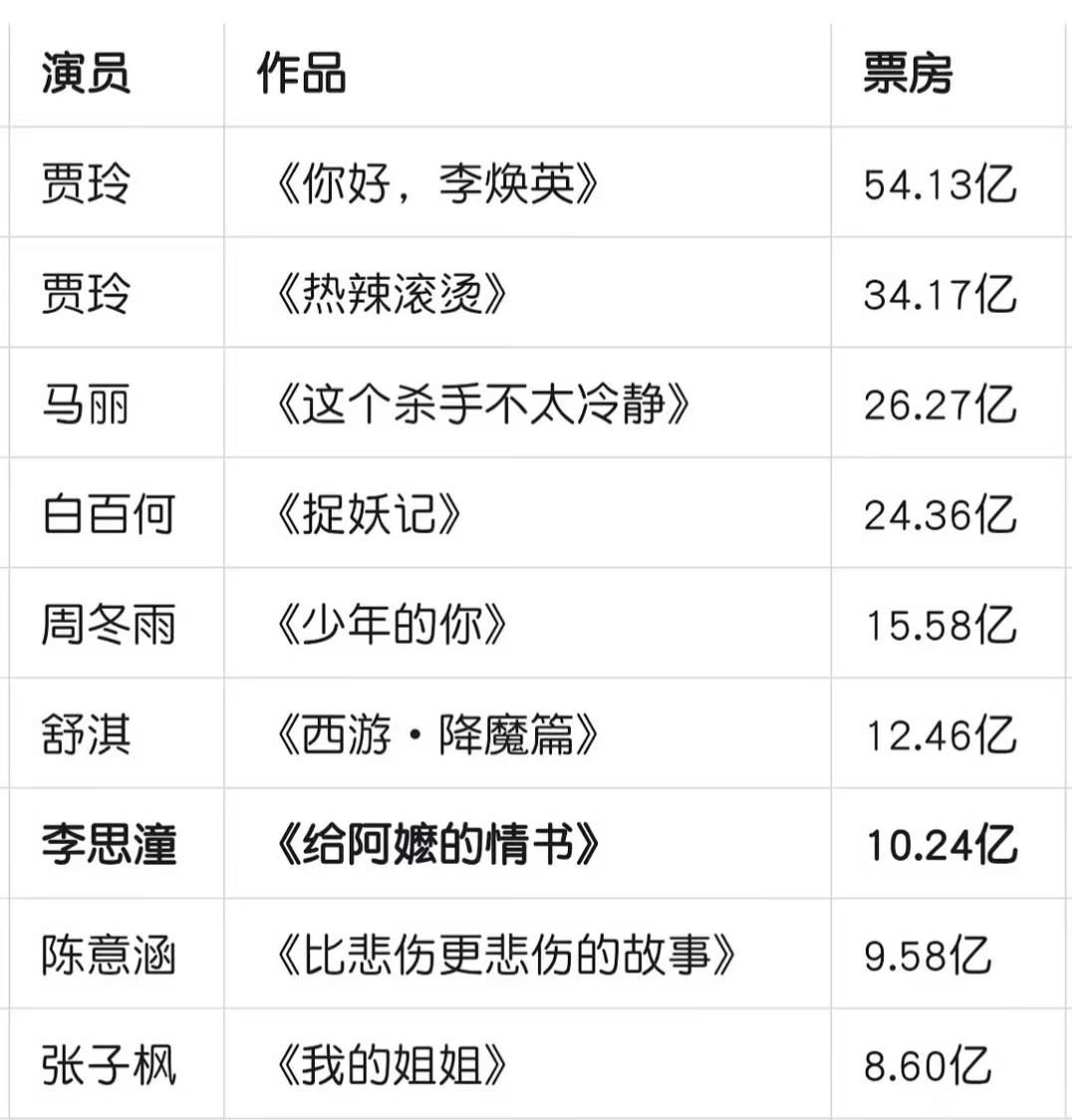 李思潼莫名其妙成了00后第一人，《给阿嬷的情书》票房破十亿，她是第一个一番票房超