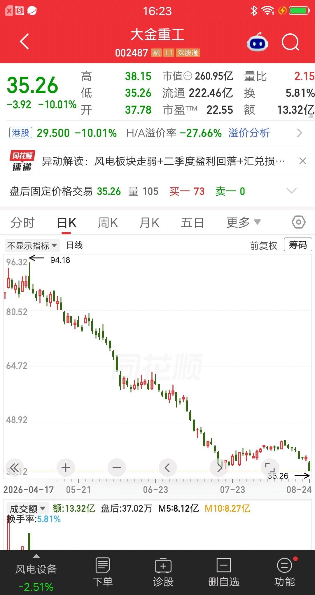 一位股民发视频嚎啕大哭，他买的大金重工亏麻了，建仓的时候是在牛市，所以预期过于乐