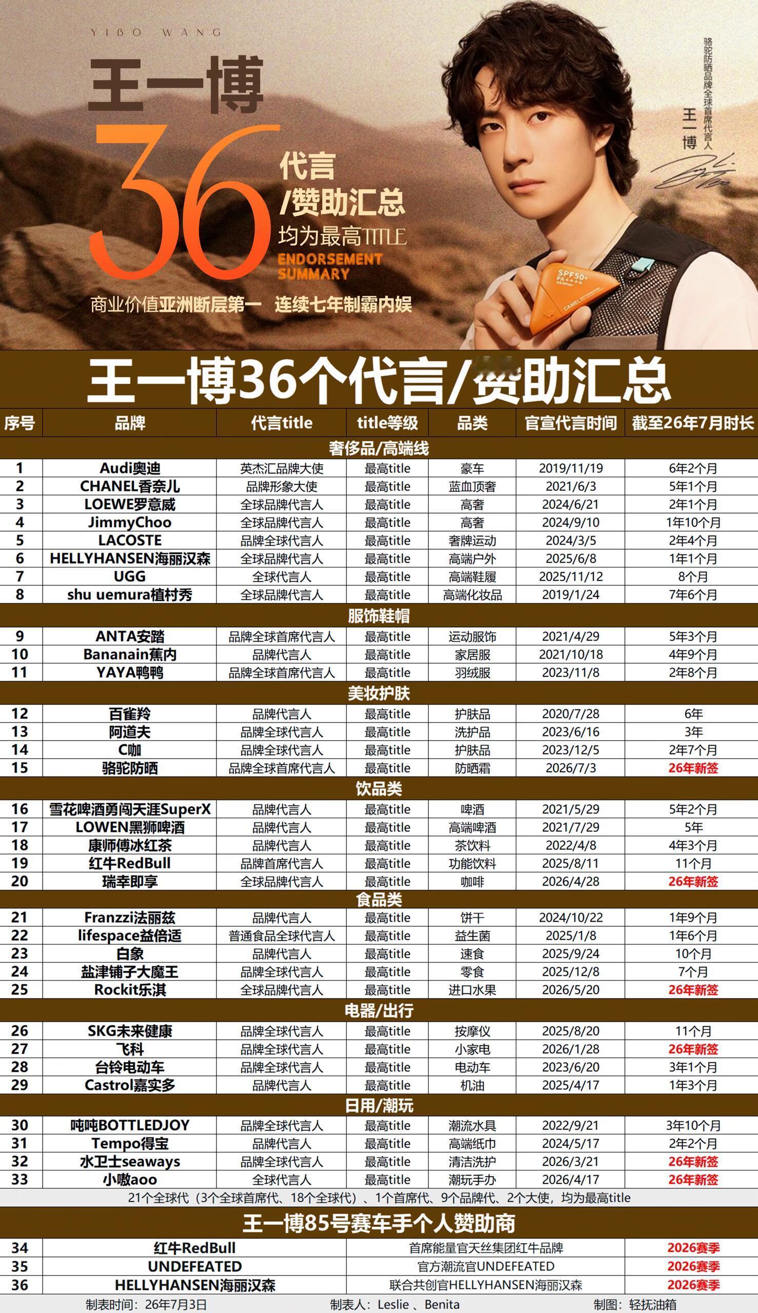 王一博单拉出来海外代言都是top1☝️国内外影响力极高的大明星